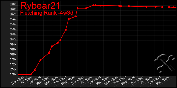 Last 31 Days Graph of Rybear21