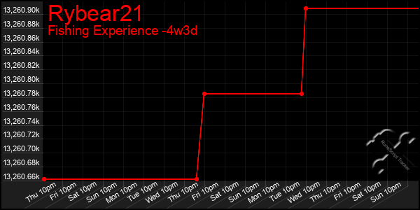 Last 31 Days Graph of Rybear21