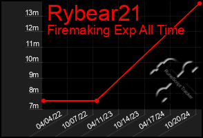 Total Graph of Rybear21