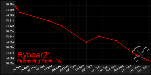 Last 7 Days Graph of Rybear21