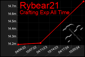 Total Graph of Rybear21