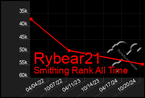 Total Graph of Rybear21