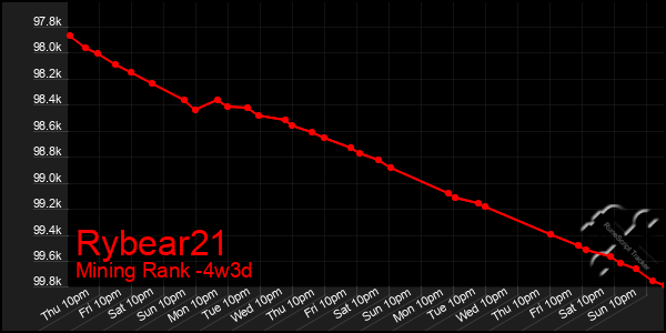 Last 31 Days Graph of Rybear21