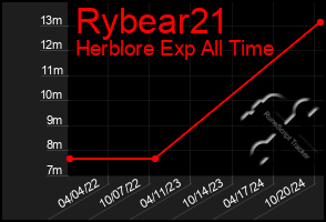 Total Graph of Rybear21