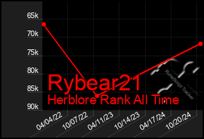 Total Graph of Rybear21