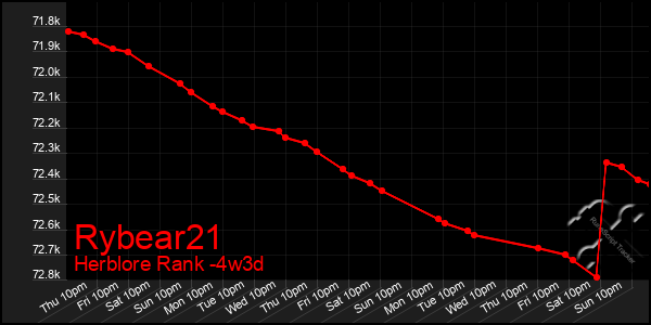 Last 31 Days Graph of Rybear21