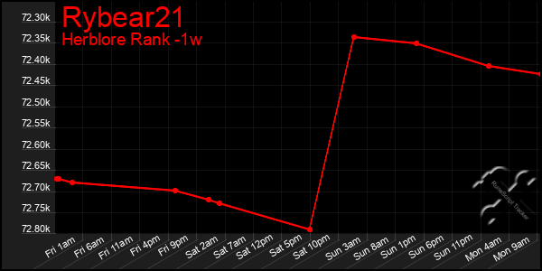 Last 7 Days Graph of Rybear21