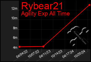 Total Graph of Rybear21