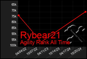 Total Graph of Rybear21