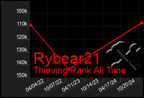 Total Graph of Rybear21