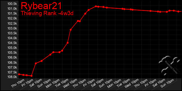 Last 31 Days Graph of Rybear21