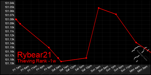 Last 7 Days Graph of Rybear21