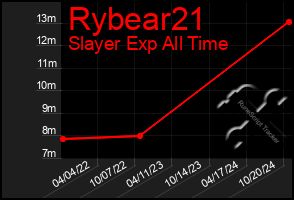 Total Graph of Rybear21