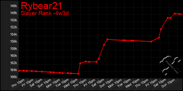 Last 31 Days Graph of Rybear21