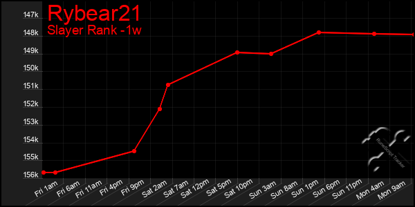 Last 7 Days Graph of Rybear21