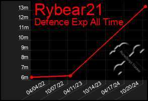 Total Graph of Rybear21