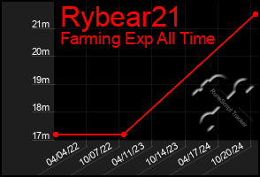 Total Graph of Rybear21