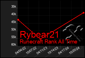 Total Graph of Rybear21