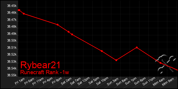 Last 7 Days Graph of Rybear21