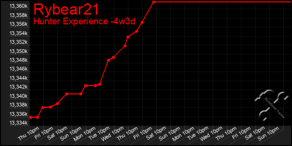 Last 31 Days Graph of Rybear21