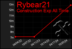 Total Graph of Rybear21