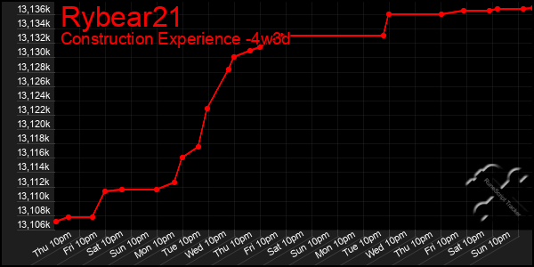 Last 31 Days Graph of Rybear21