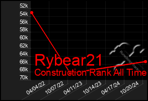 Total Graph of Rybear21