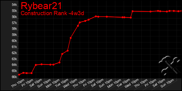 Last 31 Days Graph of Rybear21