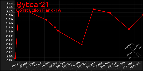 Last 7 Days Graph of Rybear21