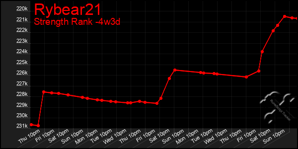 Last 31 Days Graph of Rybear21