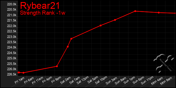 Last 7 Days Graph of Rybear21