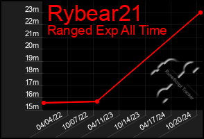 Total Graph of Rybear21