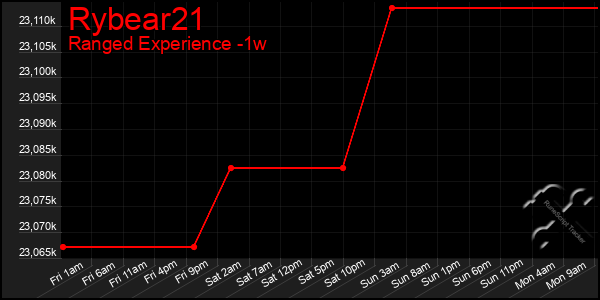 Last 7 Days Graph of Rybear21