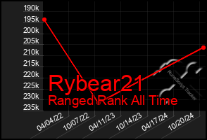 Total Graph of Rybear21