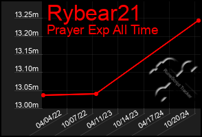 Total Graph of Rybear21