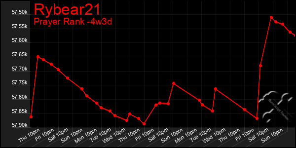 Last 31 Days Graph of Rybear21