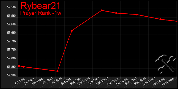 Last 7 Days Graph of Rybear21