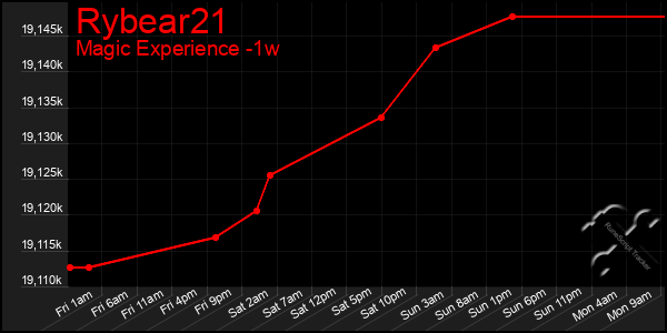 Last 7 Days Graph of Rybear21