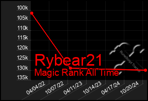 Total Graph of Rybear21