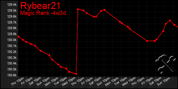 Last 31 Days Graph of Rybear21