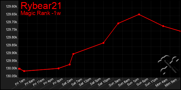 Last 7 Days Graph of Rybear21