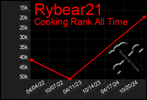 Total Graph of Rybear21