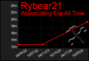 Total Graph of Rybear21