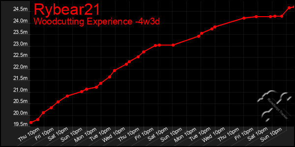 Last 31 Days Graph of Rybear21