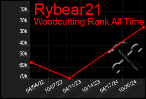 Total Graph of Rybear21