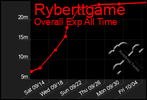 Total Graph of Ryberttgame