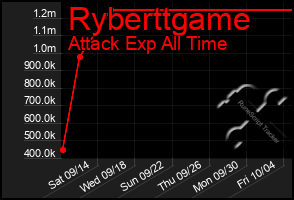 Total Graph of Ryberttgame