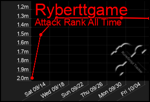 Total Graph of Ryberttgame