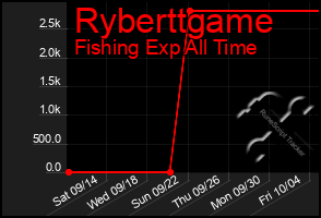 Total Graph of Ryberttgame