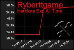 Total Graph of Ryberttgame